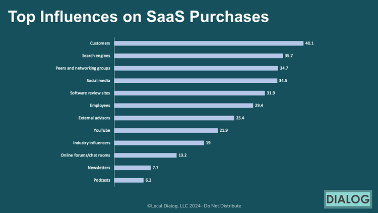 The Biggest SaaS Influencers: 'Customers'